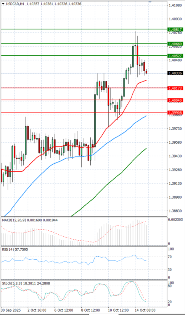 Dollar - Canadian Dollar Analysis Technical analysis 15/10/2025