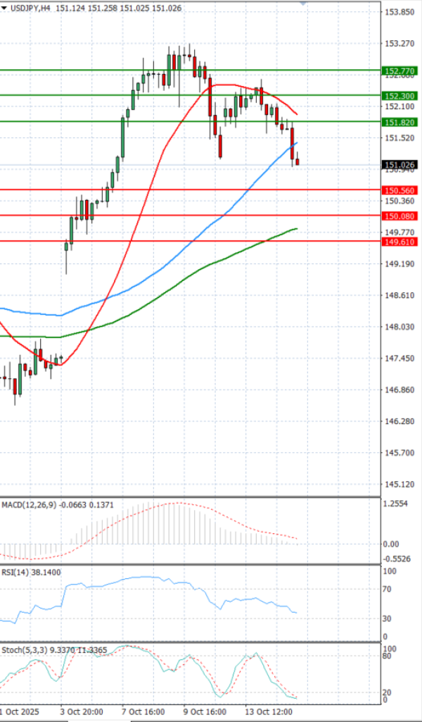 Dollar - Japanese Yen Analysis Analysis Technical analysis 15/10/2025