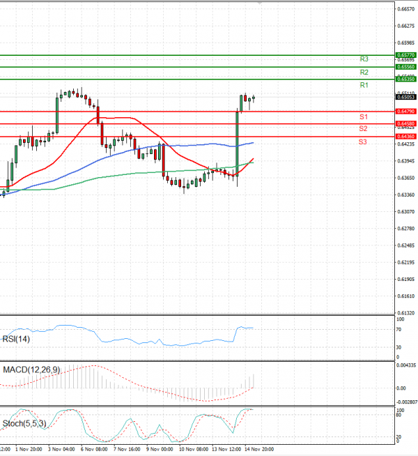 Australian Dollar - Dollar Analysis Technical analysis 15/11/2023
