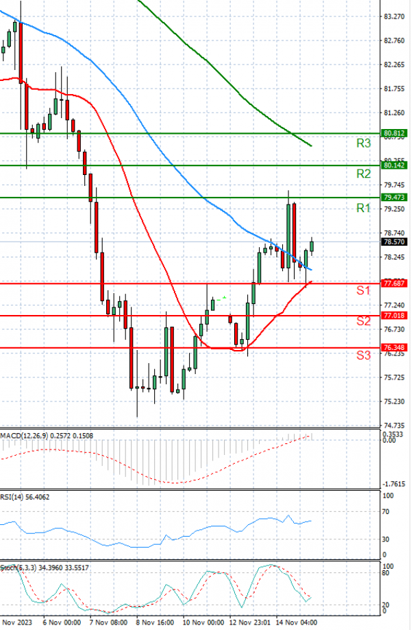Crude Oil Analysis Technical analysis 15/11/2023