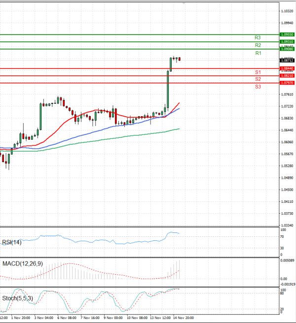 Euro - Dollar Analysis Technical analysis 15/11/2023