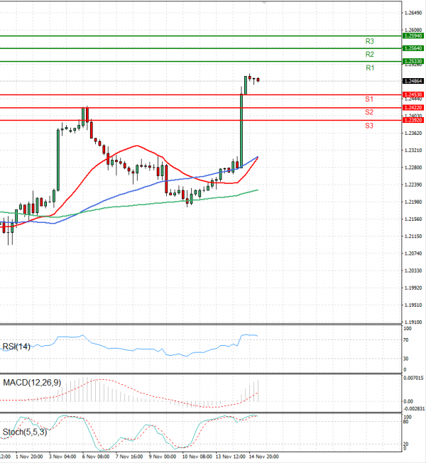 Pound - US Dollar Analysis Technical analysis 15/11/2023
