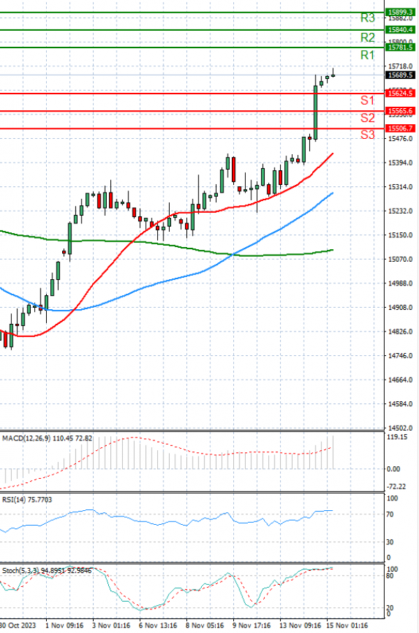 Ger 40 Index Analysis Technical analysis 15/11/2023