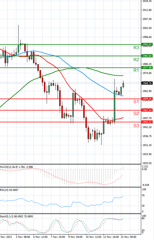 Gold - Usd Dollar Analysis Technical analysis 15/11/2023
