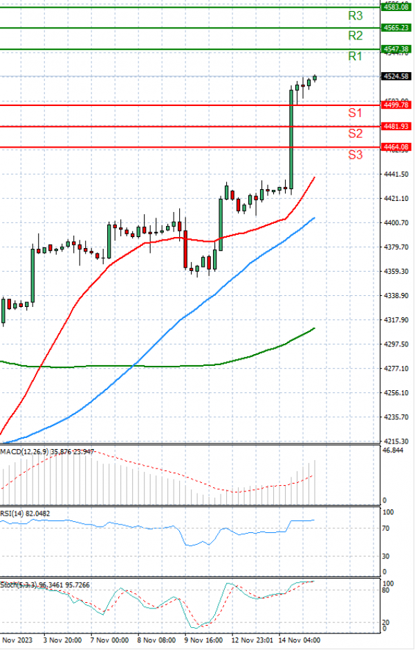 USA500 Analysis Technical analysis 15/11/2023
