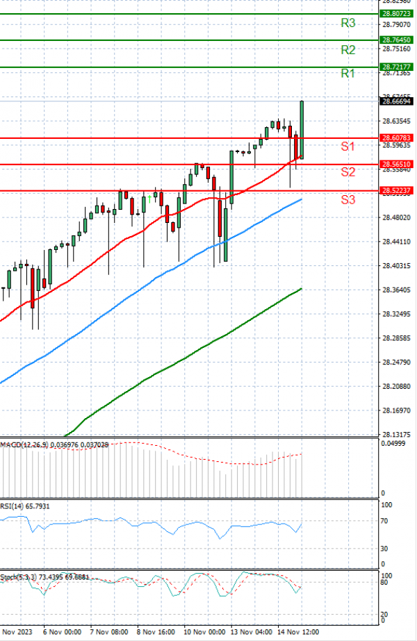 Dollar - Turkish Lira Analysis Technical analysis 15/11/2023