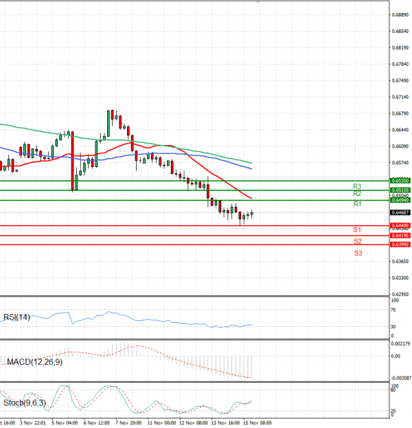 Australian Dollar - Dollar Analysis Technical analysis 15/11/2024