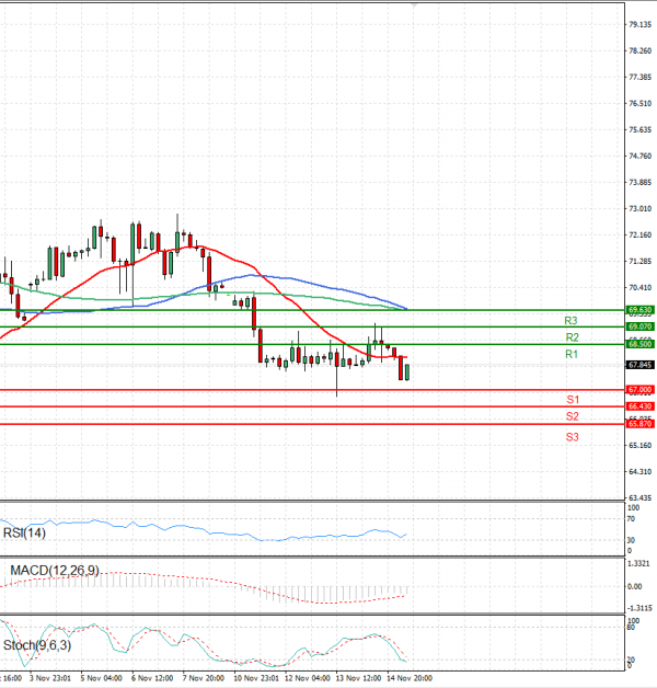 Crude Oil Analysis Technical analysis 15/11/2024
