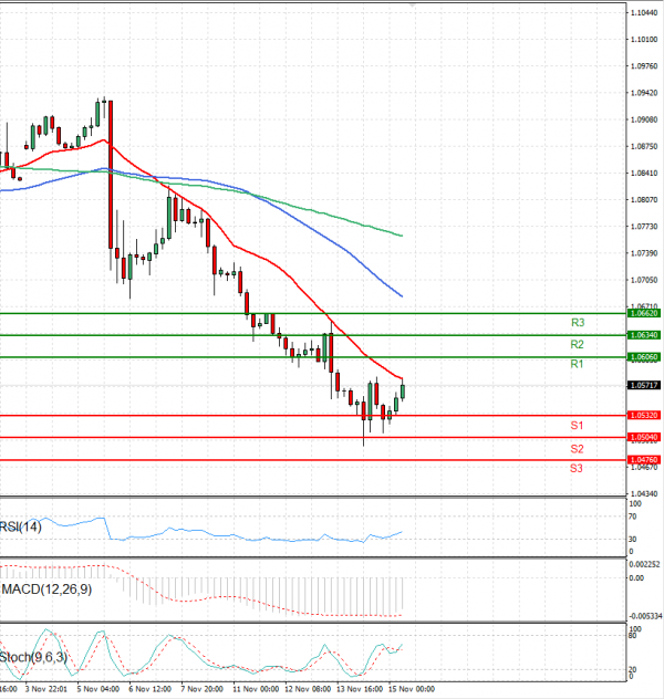 Euro - Dollar Analysis Technical analysis 15/11/2024