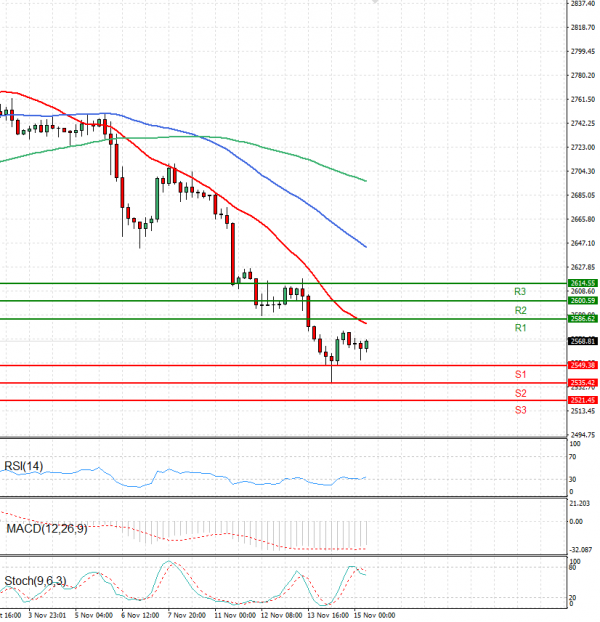 Gold - Usd Dollar Analysis Technical analysis 15/11/2024