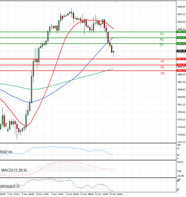 USA500 Analysis Technical analysis 15/11/2024