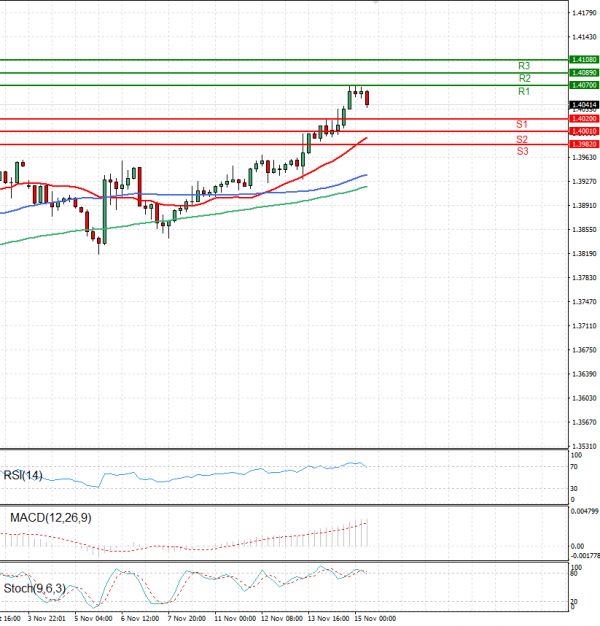 Dollar - Canadian Dollar Analysis Technical analysis 15/11/2024