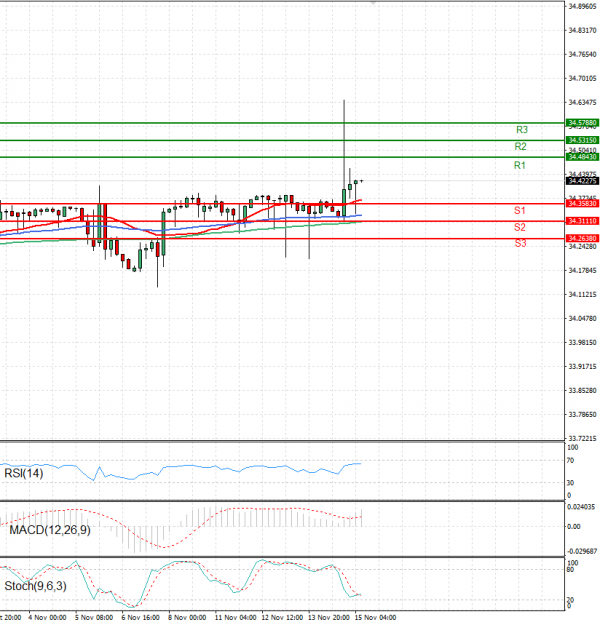 Dollar - Turkish Lira Analysis Technical analysis 15/11/2024
