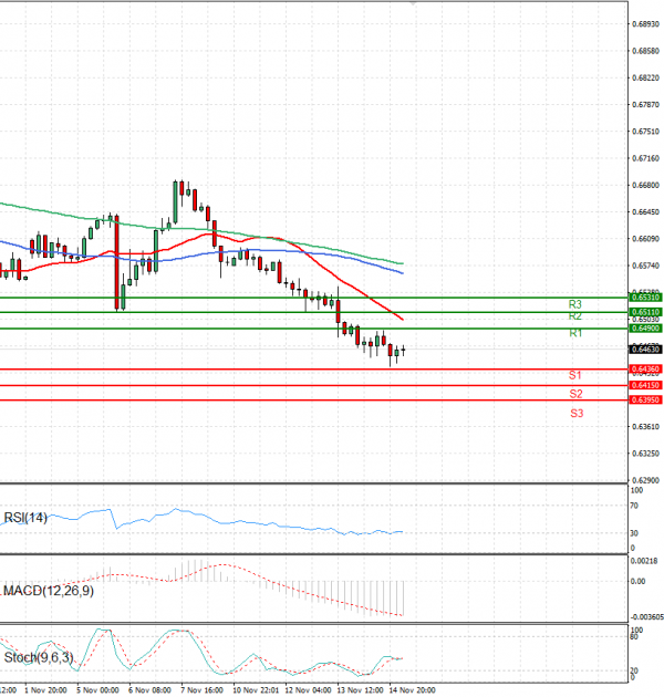 Australian Dollar - Dollar Analysis Technical analysis 15/11/2024
