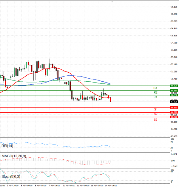 Crude Oil Analysis Technical analysis 15/11/2024