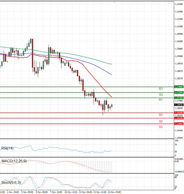 Pound - US Dollar Analysis Technical analysis 15/11/2024