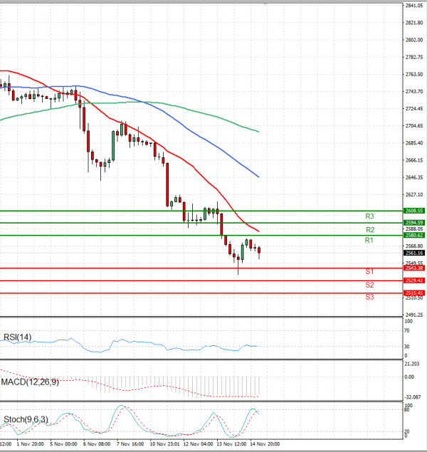 Gold - Usd Dollar Analysis Technical analysis 15/11/2024