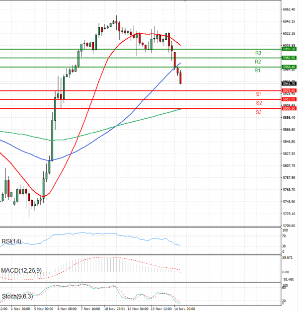 USA500 Analysis Technical analysis 15/11/2024