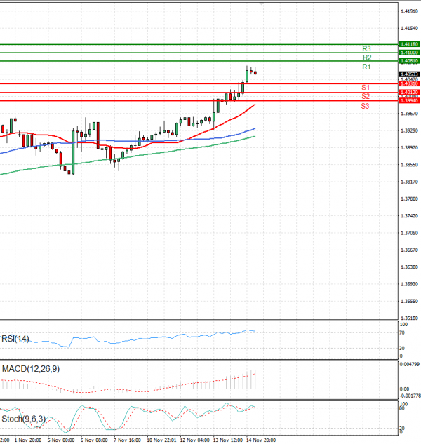 Dollar - Canadian Dollar Analysis Technical analysis 15/11/2024
