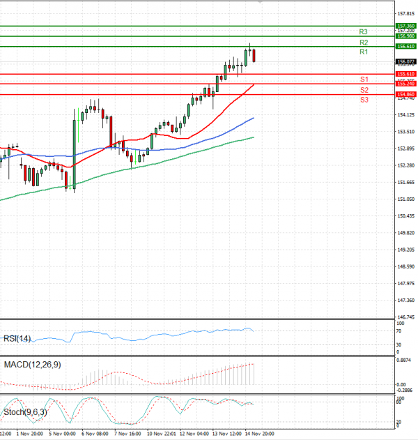 Dollar - Japanese Yen Analysis Analysis Technical analysis 15/11/2024