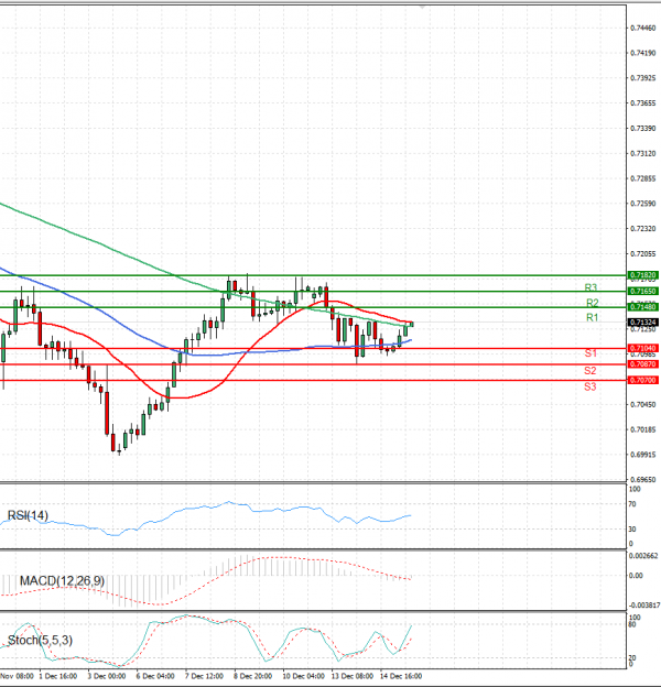 Australian Dollar - Dollar Analysis Technical analysis 15/12/2021