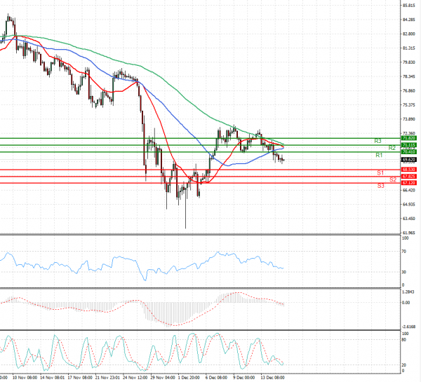 Crude Oil Analysis Technical analysis 15/12/2021