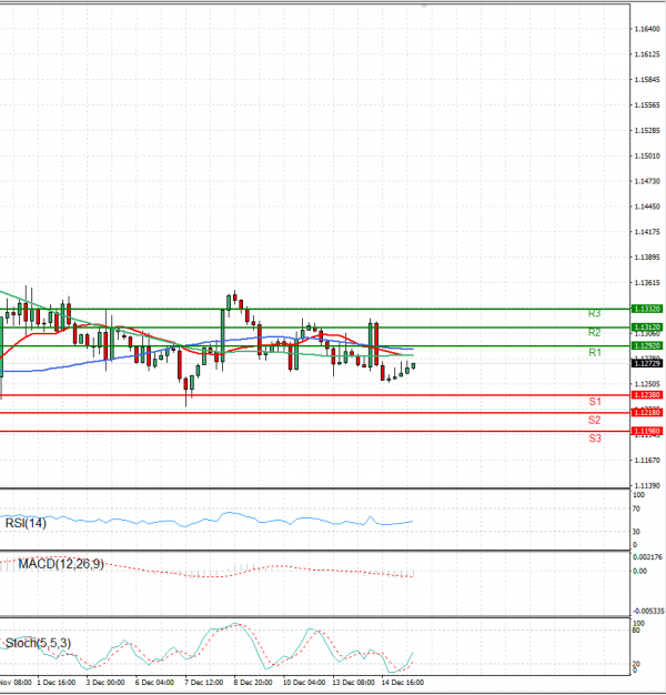 Euro - Dollar Analysis Technical analysis 15/12/2021
