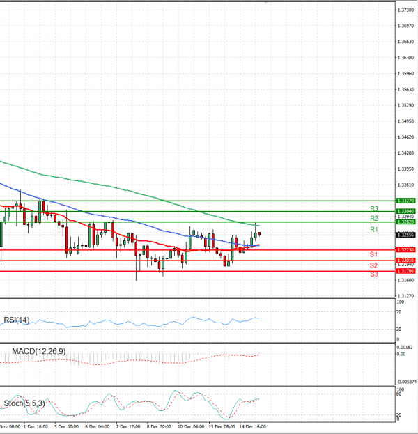 Pound - US Dollar Analysis Technical analysis 15/12/2021