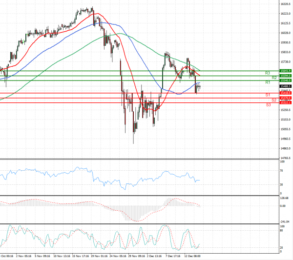 Ger 40 Index Analysis Technical analysis 15/12/2021