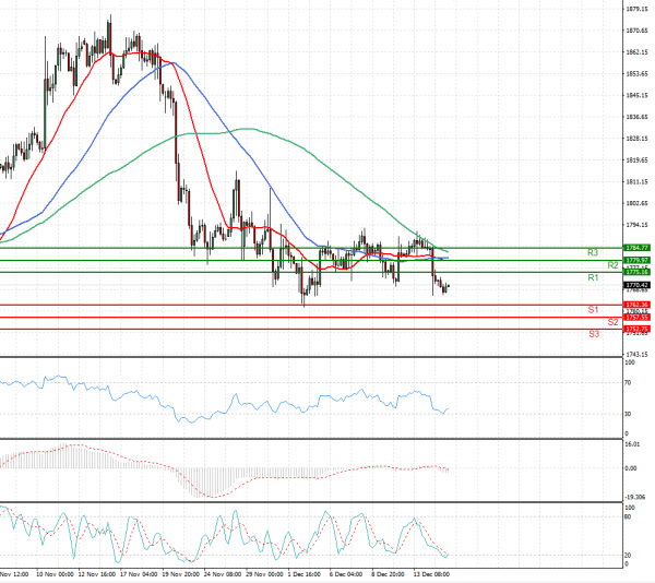 Gold - Usd Dollar Analysis Technical analysis 15/12/2021