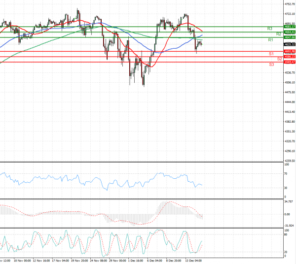 USA500 Analysis Technical analysis 15/12/2021