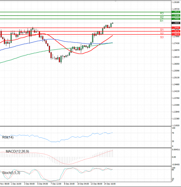 Dollar - Canadian Dollar Analysis Technical analysis 15/12/2021