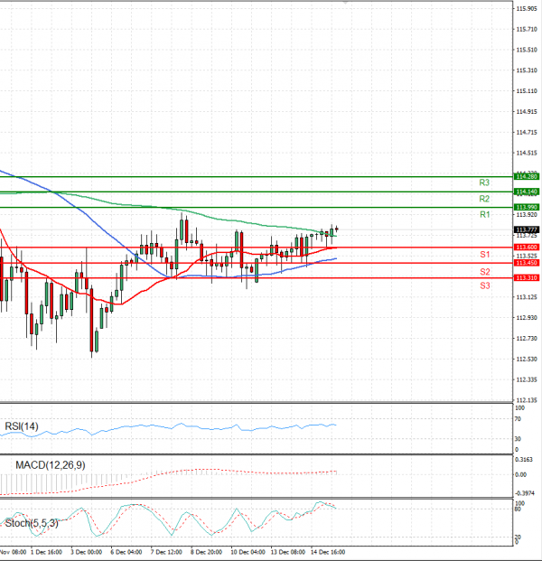 Dollar - Japanese Yen Analysis Analysis Technical analysis 15/12/2021