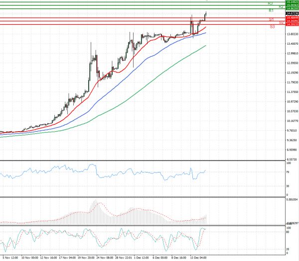 Dollar - Turkish Lira Analysis Technical analysis 15/12/2021