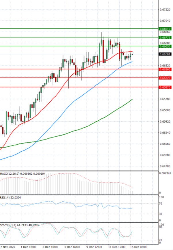 Australian Dollar - Dollar Analysis Technical analysis 15/12/2025