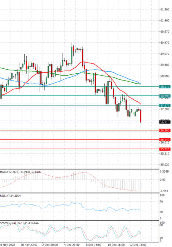 Crude Oil Analysis Technical analysis 15/12/2025