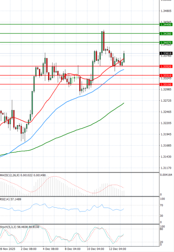 Pound - US Dollar Analysis Technical analysis 15/12/2025