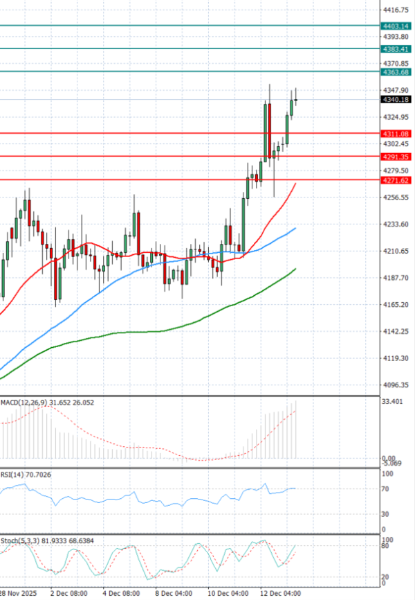 Gold - Usd Dollar Analysis Technical analysis 15/12/2025