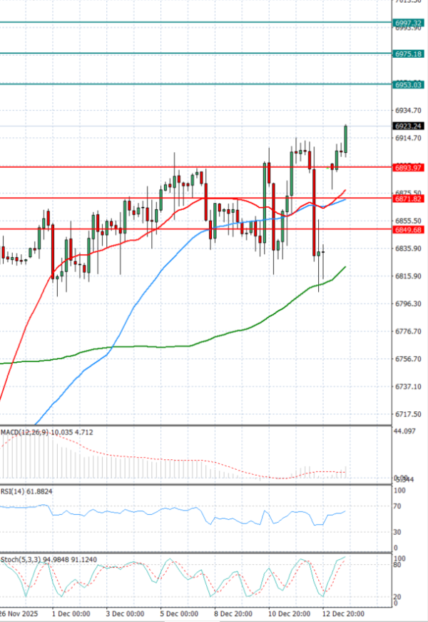 USA500 Analysis Technical analysis 15/12/2025