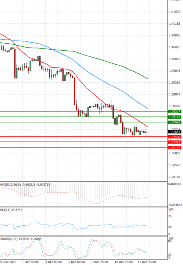 Dollar - Canadian Dollar Analysis Technical analysis 15/12/2025