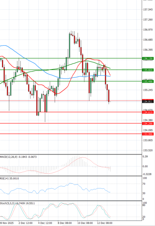 Dollar - Japanese Yen Analysis Analysis Technical analysis 15/12/2025