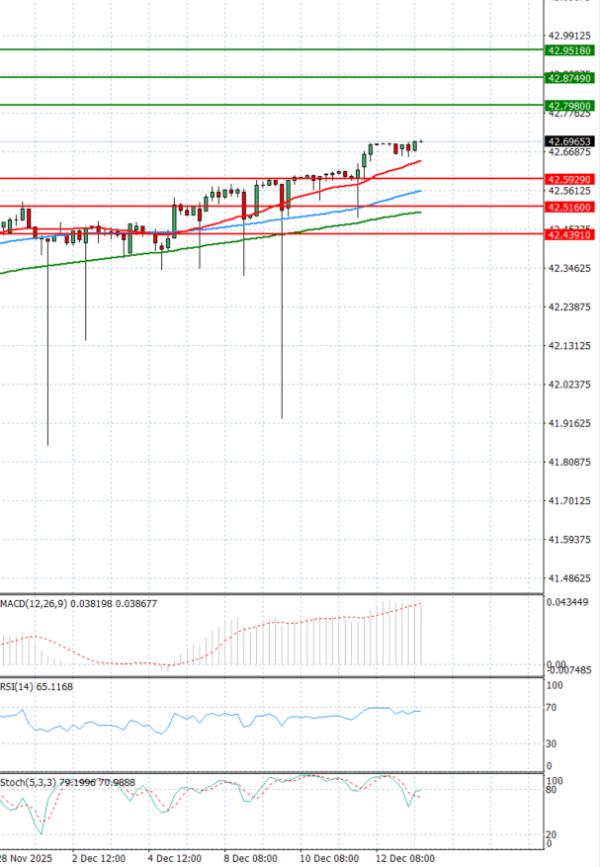 Dollar - Turkish Lira Analysis Technical analysis 15/12/2025