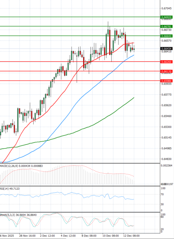 Australian Dollar - Dollar Analysis Technical analysis 15/12/2025