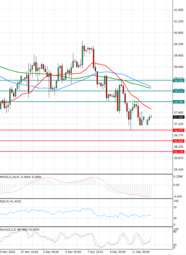 Crude Oil Analysis Technical analysis 15/12/2025