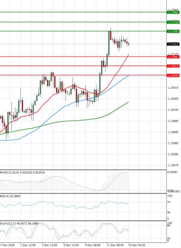 Euro - Dollar Analysis Technical analysis 15/12/2025