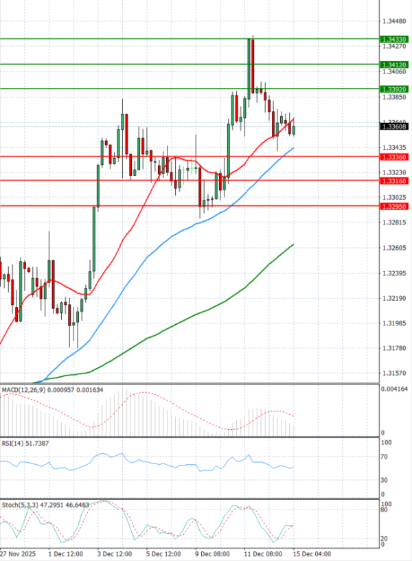 Pound - US Dollar Analysis Technical analysis 15/12/2025