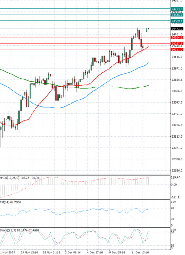 Ger 40 Index Analysis Technical analysis 15/12/2025