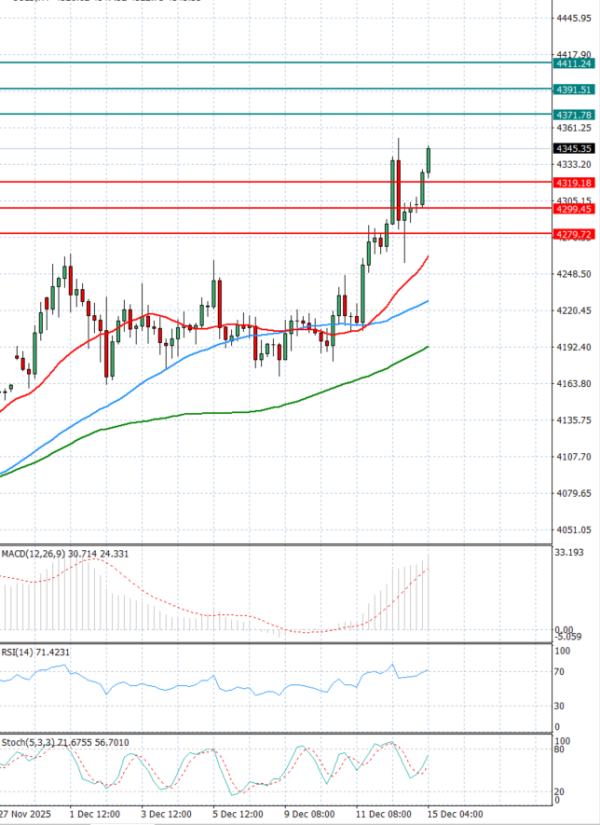Gold - Usd Dollar Analysis Technical analysis 15/12/2025