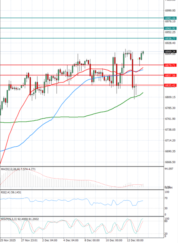 USA500 Analysis Technical analysis 15/12/2025