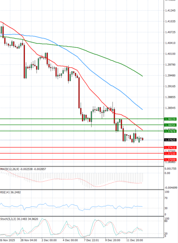 Dollar - Canadian Dollar Analysis Technical analysis 15/12/2025